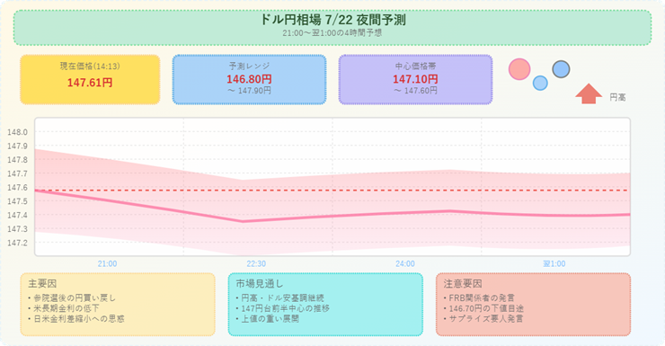 2025年07月22日のドル円相場のAI図解
