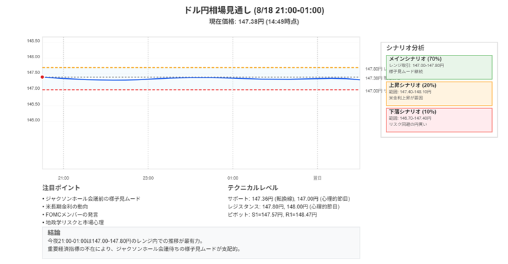 ドル円相場の分析と予測(2025年8月18日 午後9時~午前1時) 20 2025年08月18日のドル円相場のAI図解