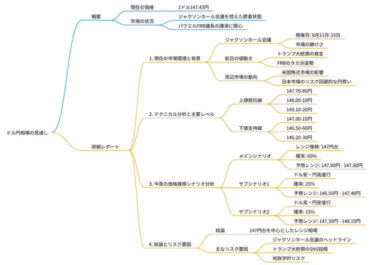 2025年08月21日のドル円相場の見通しのマインドマップ