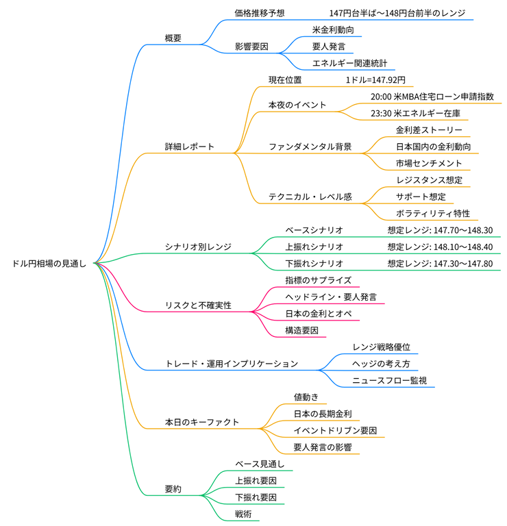 2025年08月27日のドル円相場の見通しのマインドマップ
