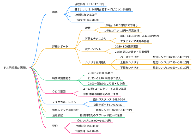 2025年08月28日のドル円相場の見通しのマインドマップ