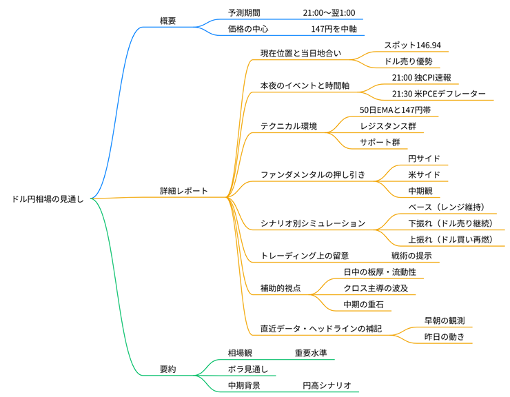 2025年08月29日のドル円相場の見通しのマインドマップ
