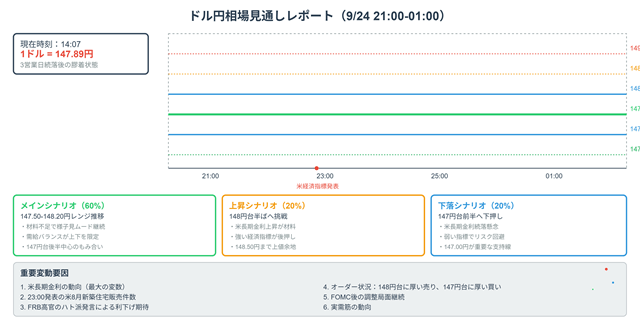 ドル円相場の分析と予測(2025年9月24日 午後9時~午前1時) 23 2025年9月24日の米ドル/円為替レートに関するAIチャート分析
