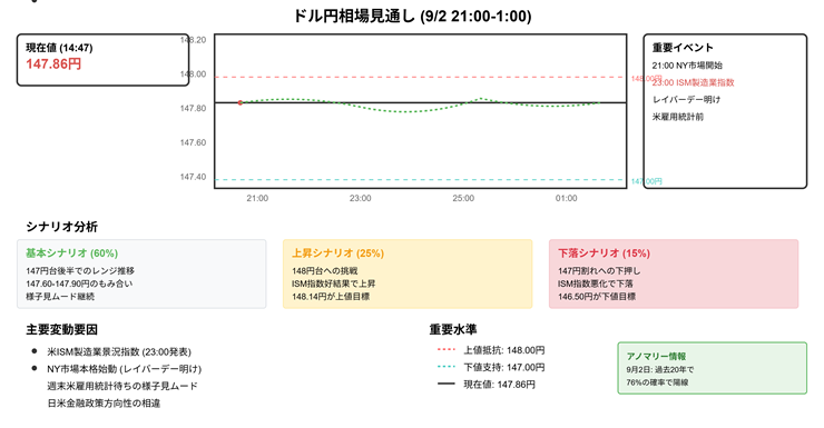ドル円相場の分析と予測(2025年9月02日 午後9時~午前1時) 6 2025年09月02日のドル円相場のAI図解