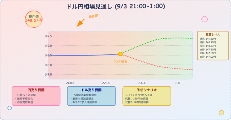 ドル円相場の分析と予測(2025年9月3日 午後9時~午前1時) 6 2025年09月03日のドル円相場のAI図解