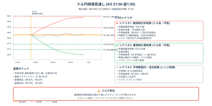 ドル円相場の分析と予測(2025年9月5日 午後9時~午前1時) 20 2025年09月05日のドル円相場のAI図解