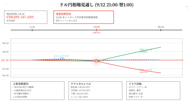 ドル円相場の分析と予測(2025年9月12日 午後9時~午前1時) 20 2025年09月12日のドル円相場のAI図解