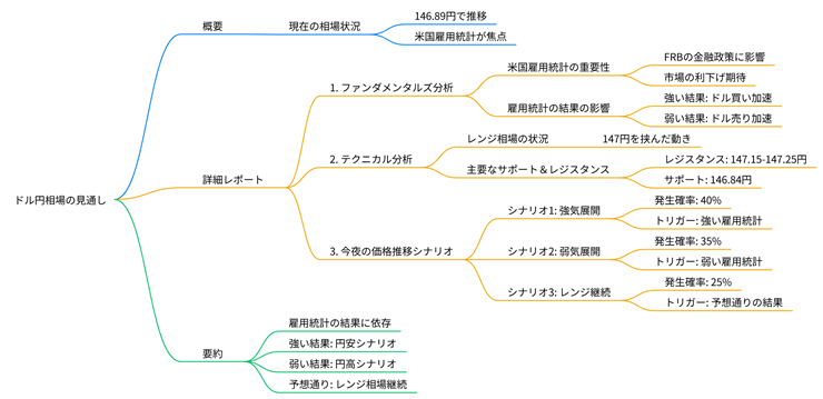 2025年09月01日のドル円相場の見通しのマインドマップ