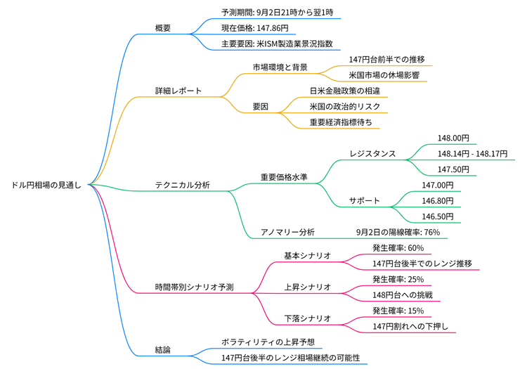 ドル円相場の分析と予測(2025年9月02日 午後9時~午前1時) 5 2025年09月02日のドル円相場の見通しのマインドマップ
