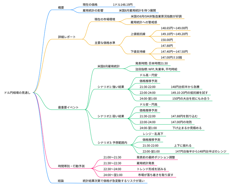 ドル円相場の分析と予測(2025年9月5日 午後9時~午前1時) 19 2025年09月05日のドル円相場の見通しのマインドマップ