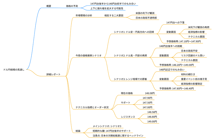 2025年09月08日のドル円相場の見通しのマインドマップ