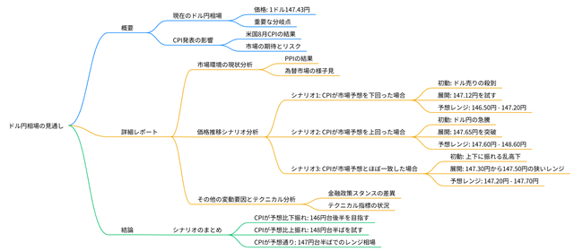 2025年09月11日のドル円相場の見通しのマインドマップ