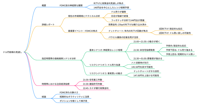 2025年09月17日のドル円相場の見通しのマインドマップ