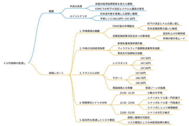 2025年09月18日のドル円相場の見通しのマインドマップ