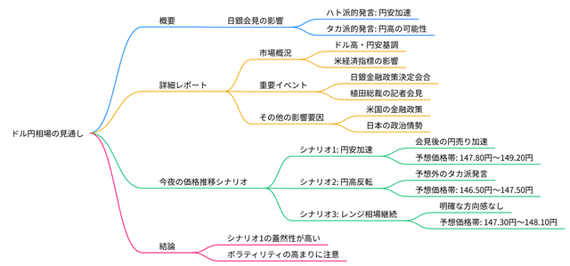 2025年09月19日のドル円相場の見通しのマインドマップ