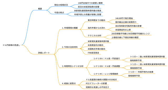 2025年09月25日のドル円相場の見通しのマインドマップ