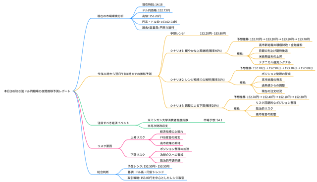 2025年10月10日のドル円相場の見通しのマインドマップ