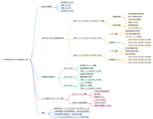 2025年10月16日のドル円相場の見通しのマインドマップ