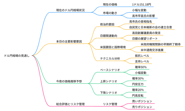 2025年10月21日のドル円相場の見通しのマインドマップ