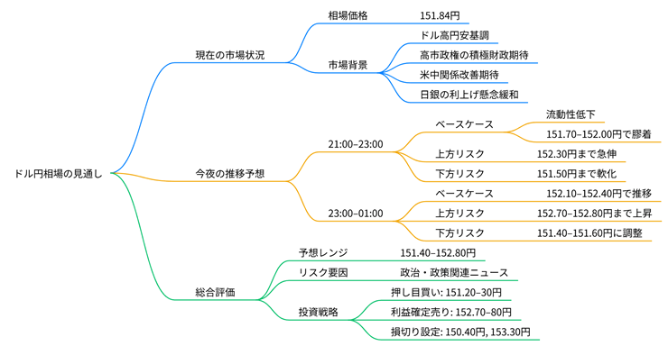 2025年10月22日のドル円相場の見通しのマインドマップ