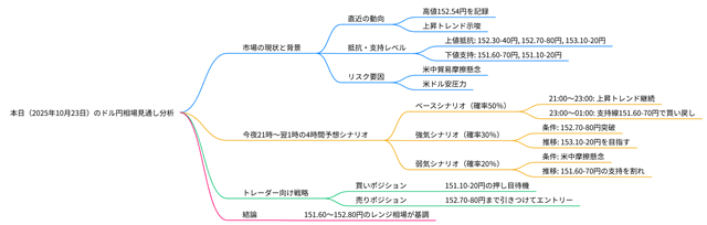 2025年10月23日のドル円相場の見通しのマインドマップ