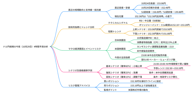 2025年10月29日のドル円相場の見通しのマインドマップ