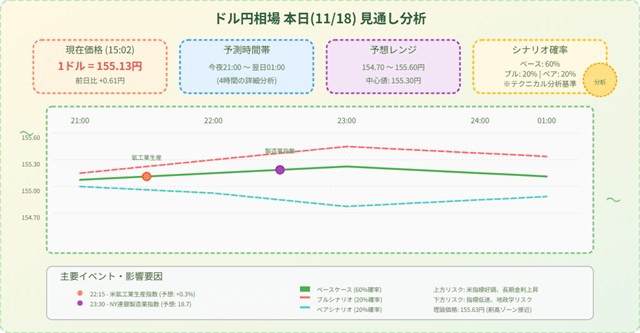 ドル円相場の分析と予測(2025年11月18日 午後9時~午前1時) 22 2025年11月18日のドル円相場のAI図解
