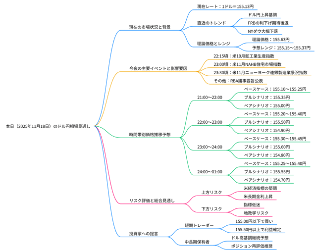 ドル円相場の分析と予測(2025年11月18日 午後9時~午前1時) 21 2025年11月18日のドル円相場の見通しのマインドマップ