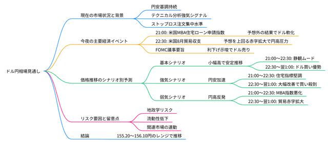 2025年11月19日のドル円相場の見通しのマインドマップ