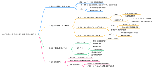 2025年11月20日のドル円相場の見通しのマインドマップ