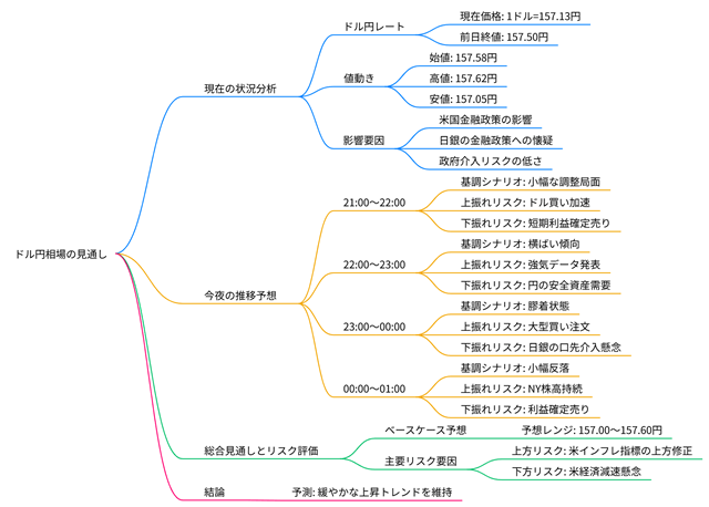2025年11月21日のドル円相場の見通しのマインドマップ