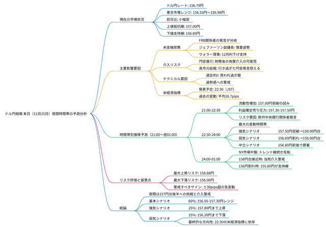 2025年11月25日のドル円相場の見通しのマインドマップ