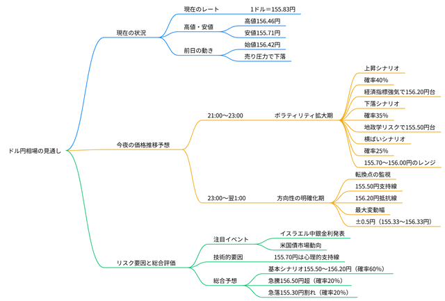 2025年11月27日のドル円相場の見通しのマインドマップ