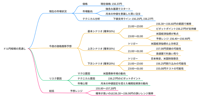 2025年11月28日のドル円相場の見通しのマインドマップ
