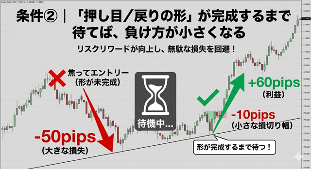 条件②｜「押し目／戻りの形」が完成するまで待てば、負け方が小さくなるのセクションのイメージ画像