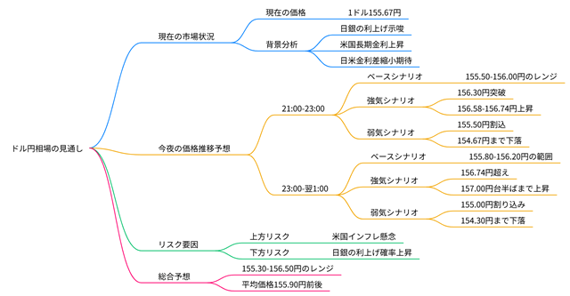 2025年12月02日のドル円相場の見通しのマインドマップ