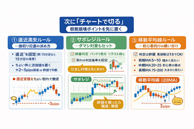 次に「チャートで切る」—根拠崩壊ポイントを先に置くの図解