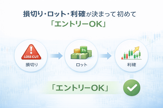 損切り・ロット・利確が決まって初めて「エントリーOK」のセクションのイメージ画像